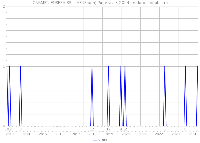 CARMEN ENSESA BRILLAS (Spain) Page visits 2024 
