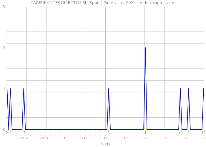 CARBURANTES DIRECTOS SL (Spain) Page visits 2024 