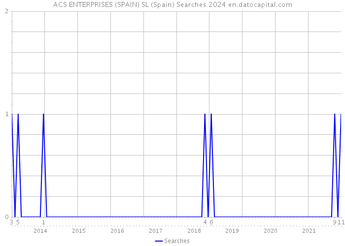 ACS ENTERPRISES (SPAIN) SL (Spain) Searches 2024 