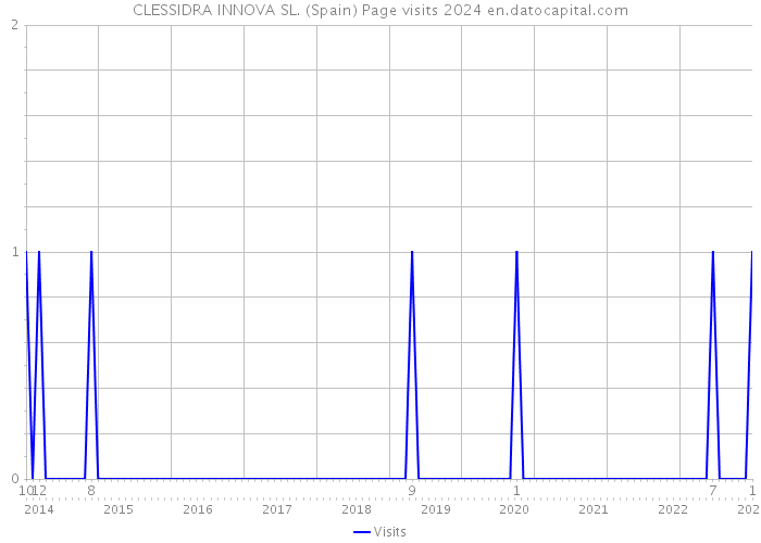 CLESSIDRA INNOVA SL. (Spain) Page visits 2024 