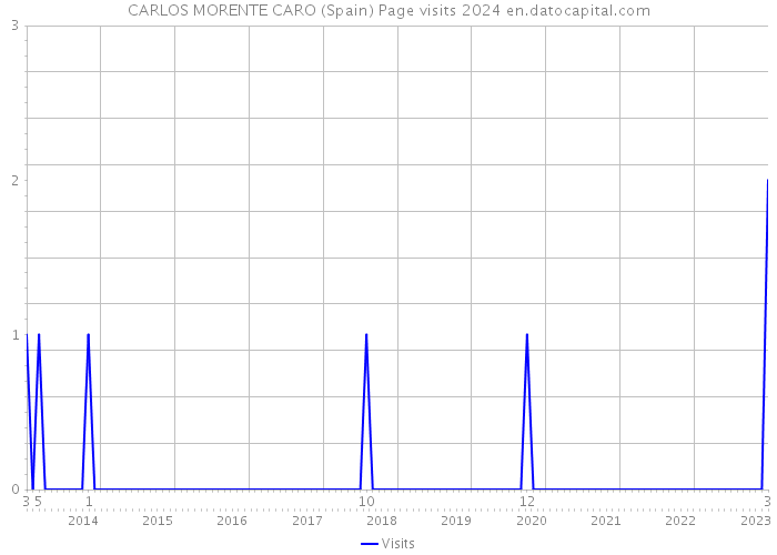 CARLOS MORENTE CARO (Spain) Page visits 2024 