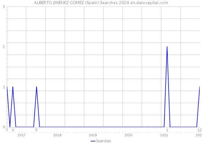 ALBERTO JIMENEZ GOMEZ (Spain) Searches 2024 