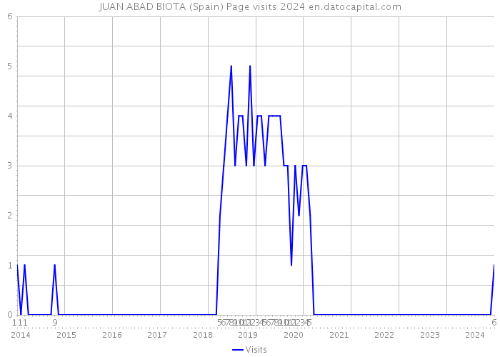 JUAN ABAD BIOTA (Spain) Page visits 2024 