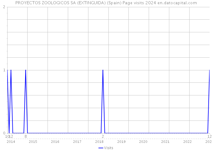 PROYECTOS ZOOLOGICOS SA (EXTINGUIDA) (Spain) Page visits 2024 