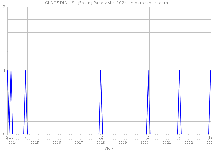 GLACE DIALI SL (Spain) Page visits 2024 