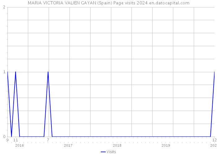 MARIA VICTORIA VALIEN GAYAN (Spain) Page visits 2024 