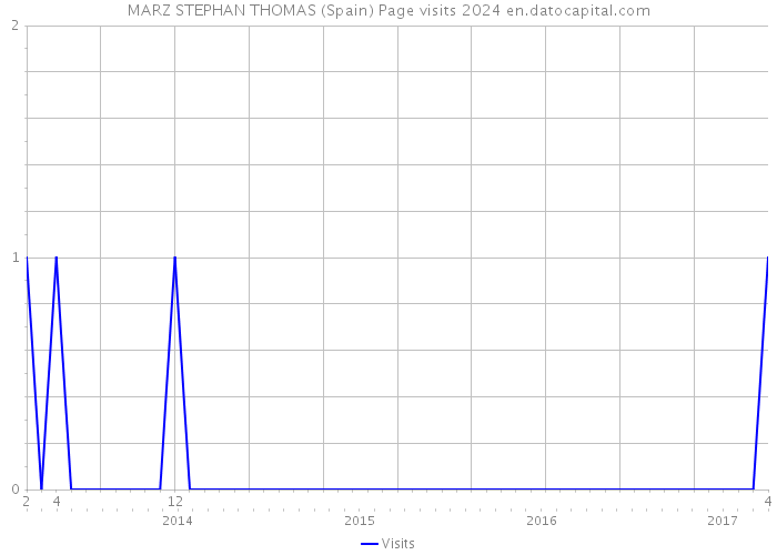 MARZ STEPHAN THOMAS (Spain) Page visits 2024 