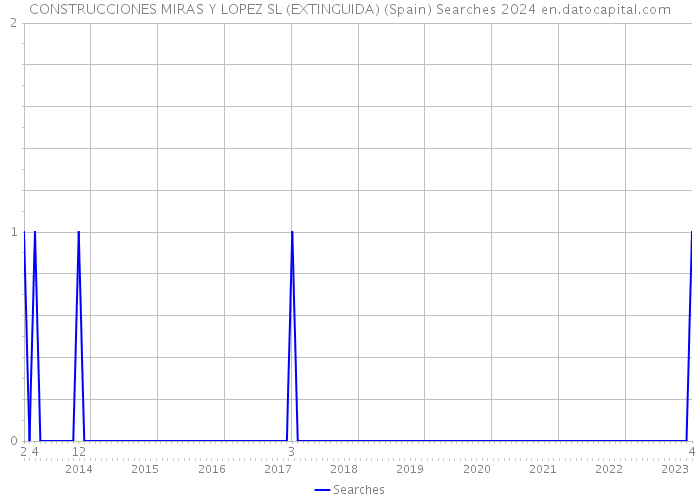 CONSTRUCCIONES MIRAS Y LOPEZ SL (EXTINGUIDA) (Spain) Searches 2024 