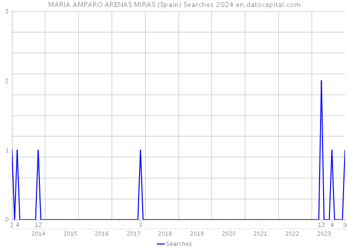 MARIA AMPARO ARENAS MIRAS (Spain) Searches 2024 