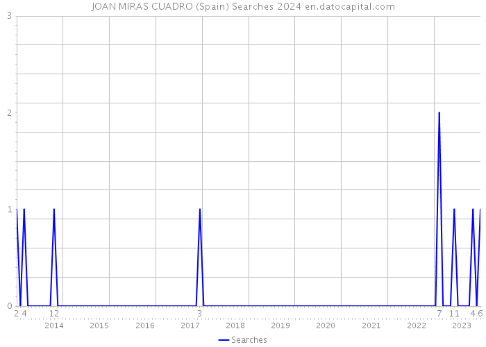 JOAN MIRAS CUADRO (Spain) Searches 2024 