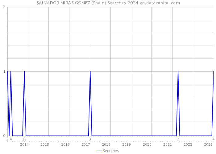 SALVADOR MIRAS GOMEZ (Spain) Searches 2024 