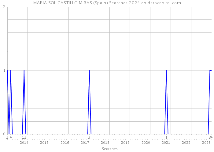 MARIA SOL CASTILLO MIRAS (Spain) Searches 2024 