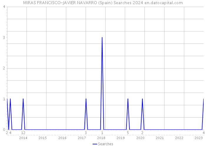 MIRAS FRANCISCO-JAVIER NAVARRO (Spain) Searches 2024 