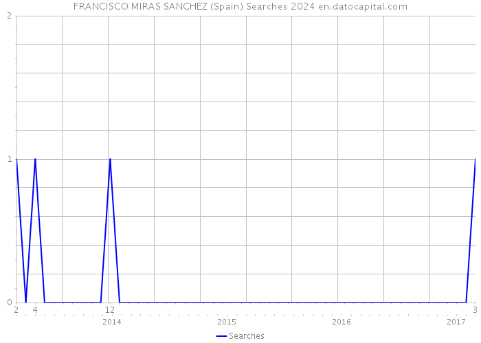 FRANCISCO MIRAS SANCHEZ (Spain) Searches 2024 