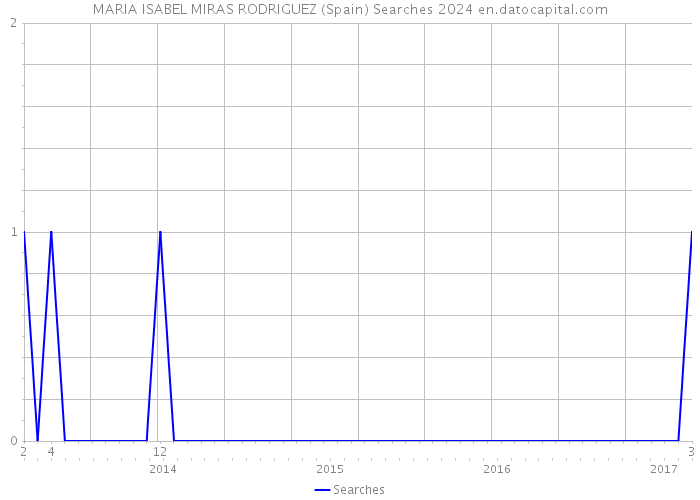 MARIA ISABEL MIRAS RODRIGUEZ (Spain) Searches 2024 