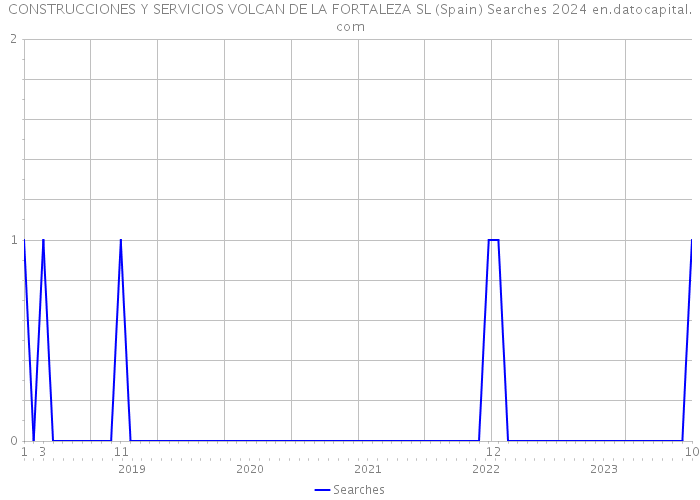 CONSTRUCCIONES Y SERVICIOS VOLCAN DE LA FORTALEZA SL (Spain) Searches 2024 