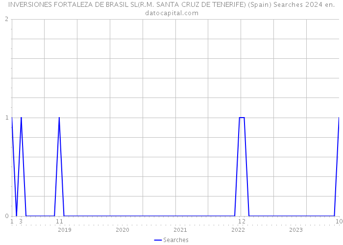 INVERSIONES FORTALEZA DE BRASIL SL(R.M. SANTA CRUZ DE TENERIFE) (Spain) Searches 2024 
