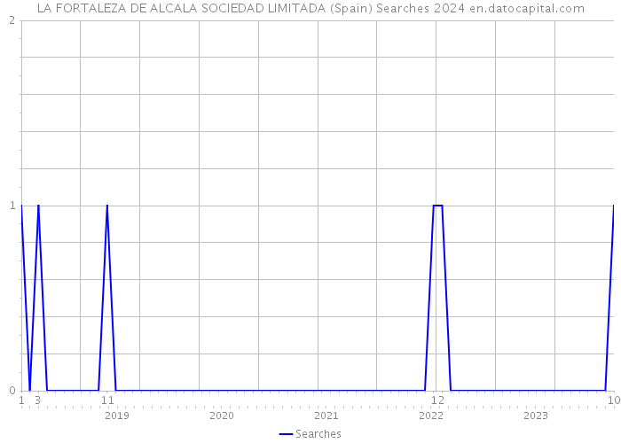 LA FORTALEZA DE ALCALA SOCIEDAD LIMITADA (Spain) Searches 2024 