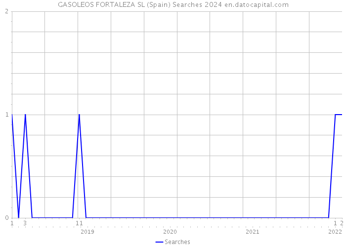 GASOLEOS FORTALEZA SL (Spain) Searches 2024 