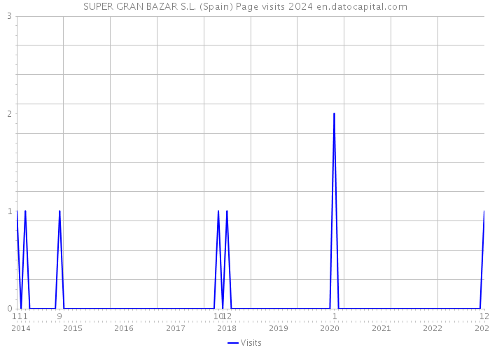 SUPER GRAN BAZAR S.L. (Spain) Page visits 2024 