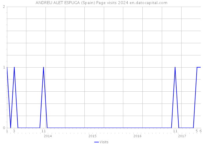 ANDREU ALET ESPUGA (Spain) Page visits 2024 