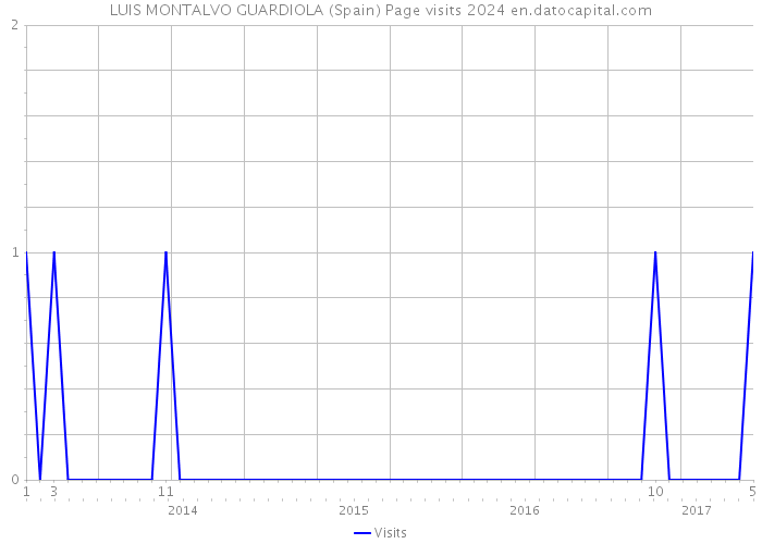 LUIS MONTALVO GUARDIOLA (Spain) Page visits 2024 