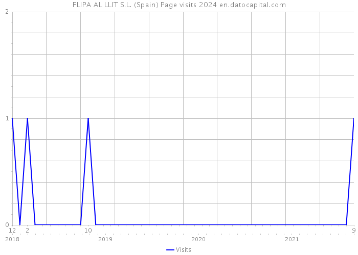 FLIPA AL LLIT S.L. (Spain) Page visits 2024 