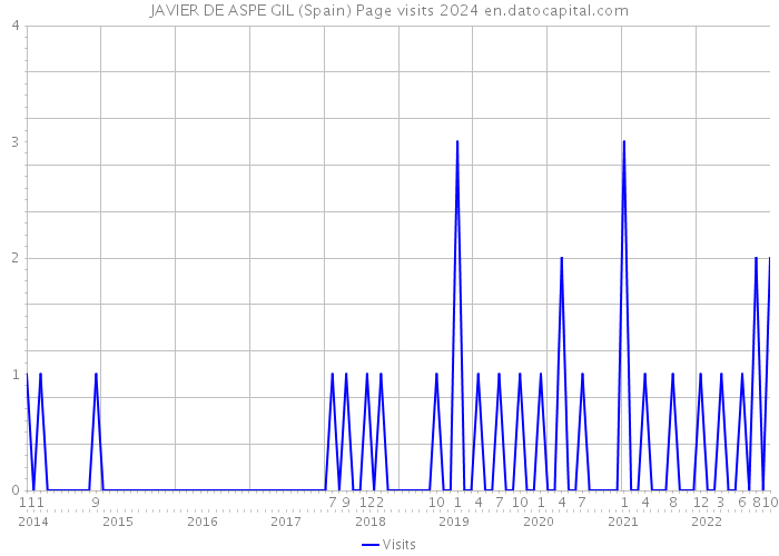 JAVIER DE ASPE GIL (Spain) Page visits 2024 