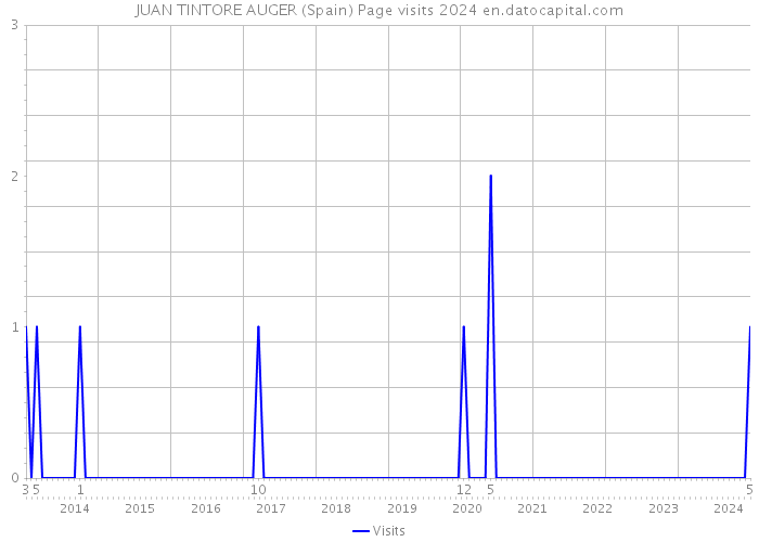 JUAN TINTORE AUGER (Spain) Page visits 2024 