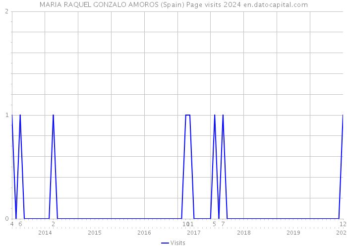 MARIA RAQUEL GONZALO AMOROS (Spain) Page visits 2024 