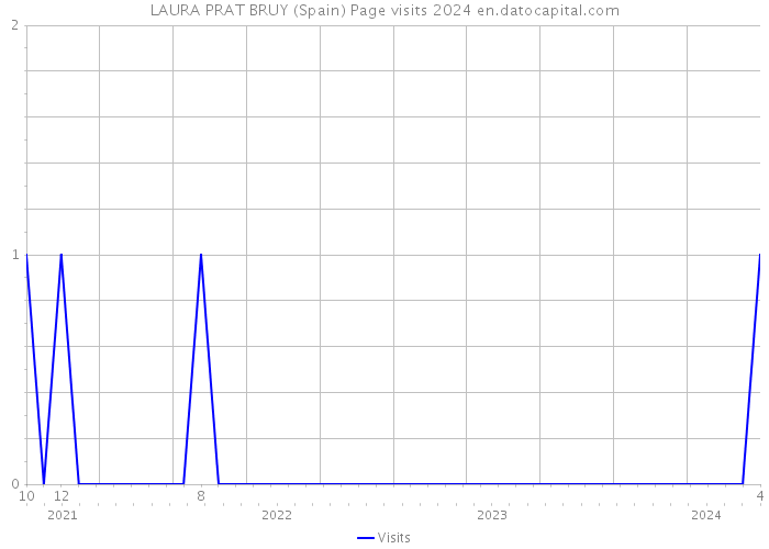 LAURA PRAT BRUY (Spain) Page visits 2024 