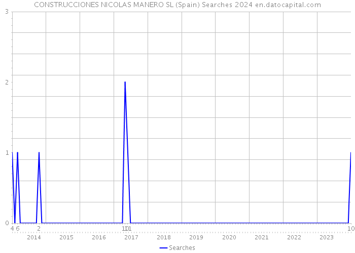 CONSTRUCCIONES NICOLAS MANERO SL (Spain) Searches 2024 