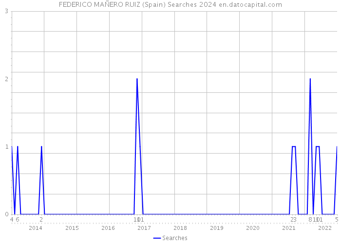 FEDERICO MAÑERO RUIZ (Spain) Searches 2024 