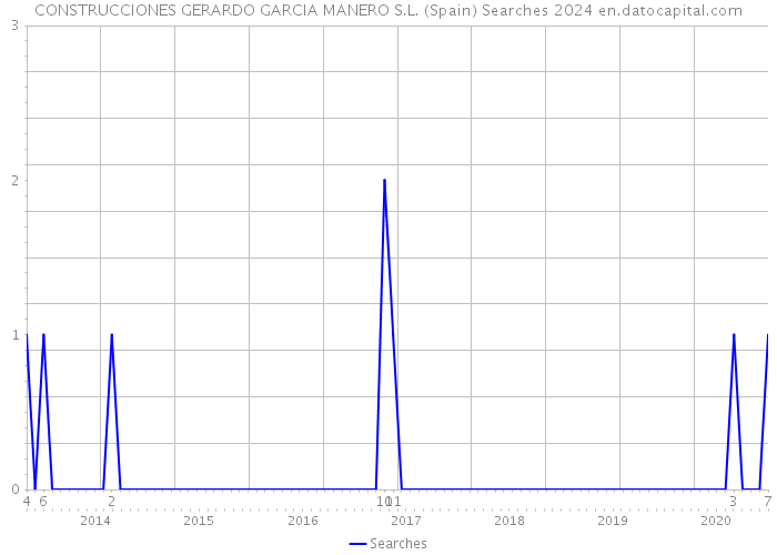 CONSTRUCCIONES GERARDO GARCIA MANERO S.L. (Spain) Searches 2024 