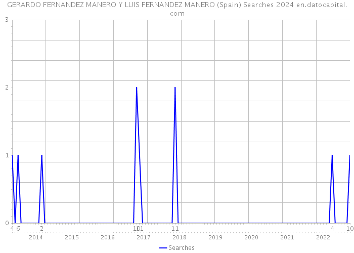 GERARDO FERNANDEZ MANERO Y LUIS FERNANDEZ MANERO (Spain) Searches 2024 