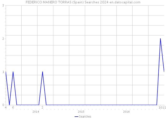 FEDERICO MANERO TORRAS (Spain) Searches 2024 
