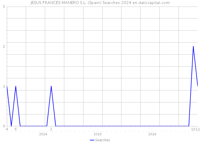 JESUS FRANCES MANERO S.L. (Spain) Searches 2024 