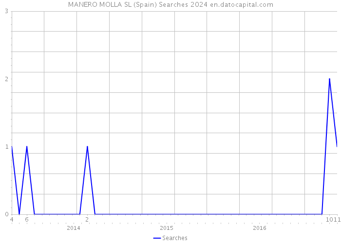 MANERO MOLLA SL (Spain) Searches 2024 