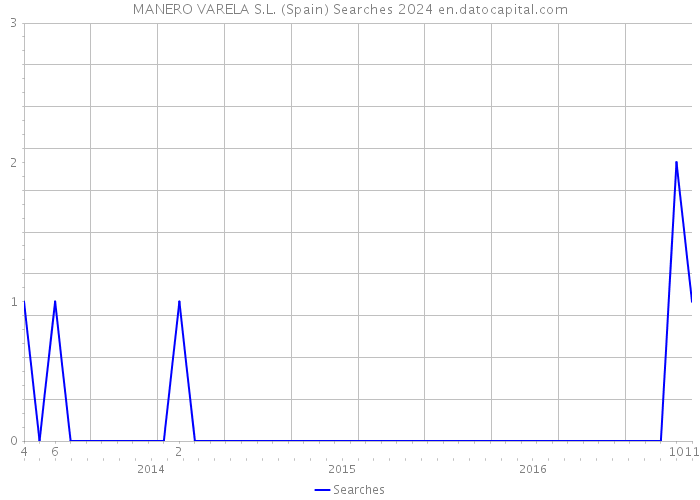 MANERO VARELA S.L. (Spain) Searches 2024 
