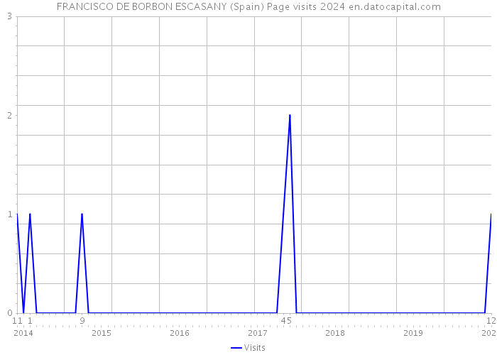 FRANCISCO DE BORBON ESCASANY (Spain) Page visits 2024 