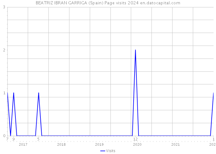 BEATRIZ IBRAN GARRIGA (Spain) Page visits 2024 