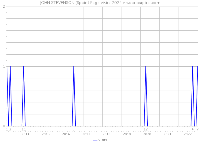 JOHN STEVENSON (Spain) Page visits 2024 