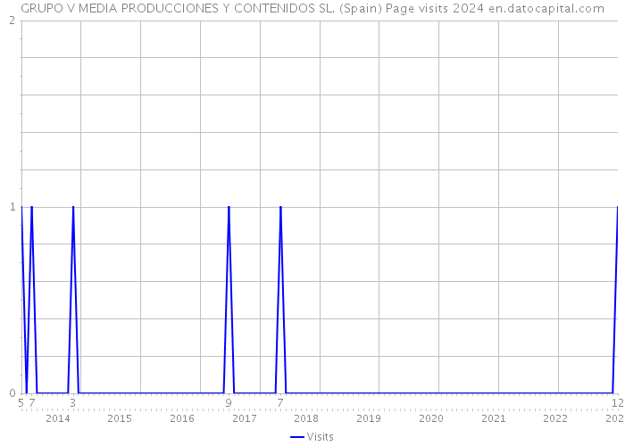 GRUPO V MEDIA PRODUCCIONES Y CONTENIDOS SL. (Spain) Page visits 2024 