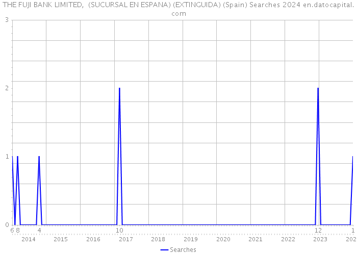 THE FUJI BANK LIMITED, (SUCURSAL EN ESPANA) (EXTINGUIDA) (Spain) Searches 2024 