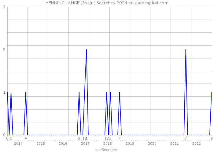 HENNING LANGE (Spain) Searches 2024 