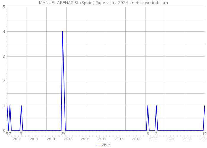 MANUEL ARENAS SL (Spain) Page visits 2024 