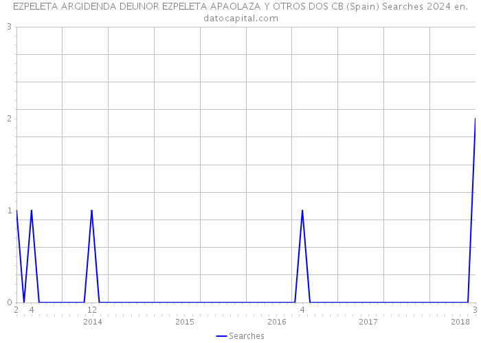 EZPELETA ARGIDENDA DEUNOR EZPELETA APAOLAZA Y OTROS DOS CB (Spain) Searches 2024 