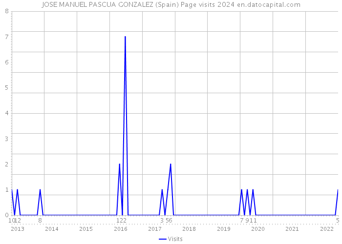 JOSE MANUEL PASCUA GONZALEZ (Spain) Page visits 2024 