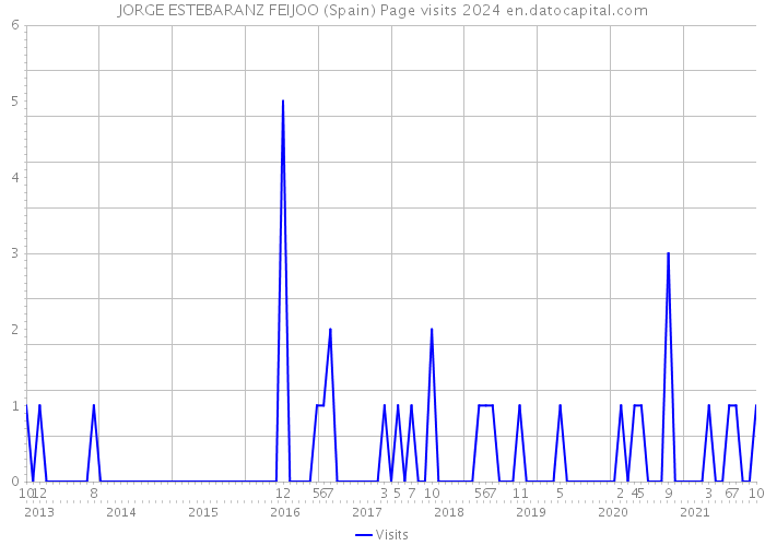 JORGE ESTEBARANZ FEIJOO (Spain) Page visits 2024 