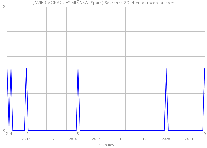 JAVIER MORAGUES MIÑANA (Spain) Searches 2024 